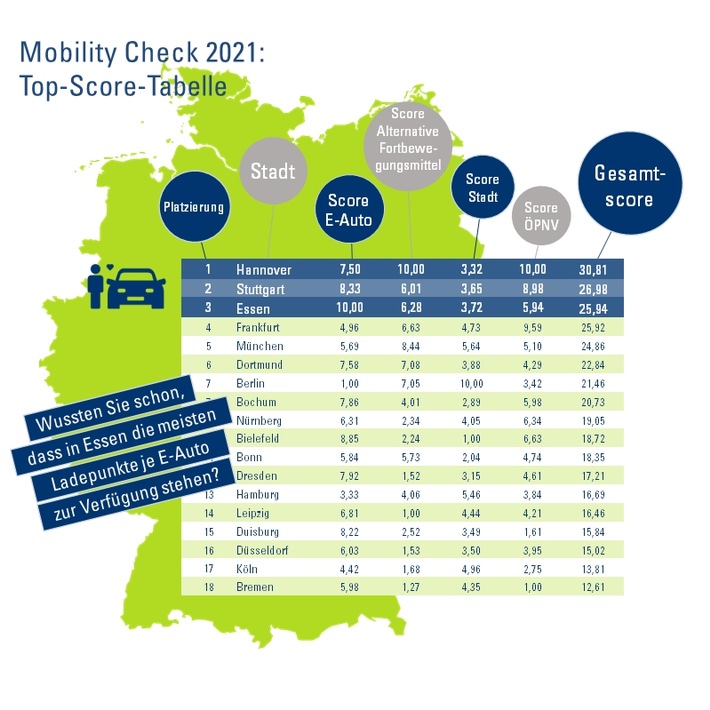 CosmosDirekt Mobility Check: So steht es um die Mobilität in den deutschen Großstädten