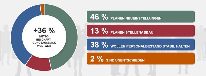 image 1 467 - ManpowerGroup Arbeitsmarktbarometer für Q1/2022: Die Einstellungsbereitschaft deutscher Unternehmen im ersten Quartal 2022 ist so positiv wie seit zehn Jahren nicht mehr