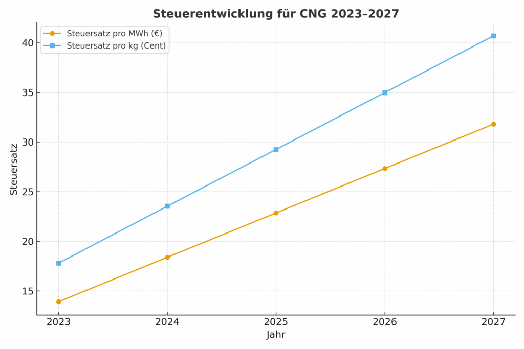Lpg Steuerbegnstigung Bis 2025